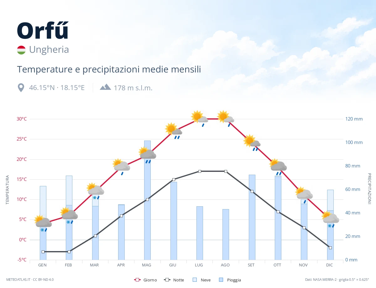 Orfű - temperature e precipitazioni medie mensili