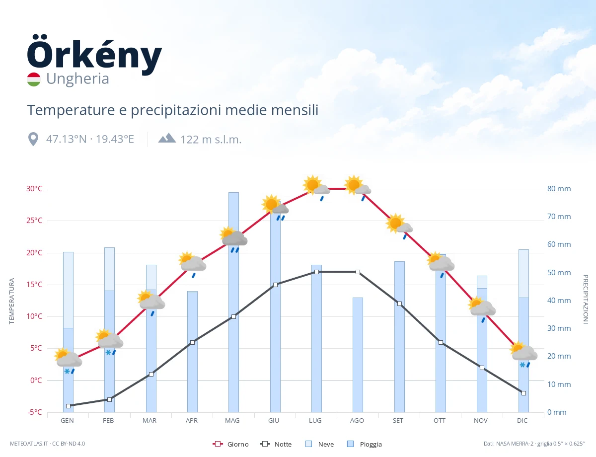 Örkény - temperature e precipitazioni medie mensili