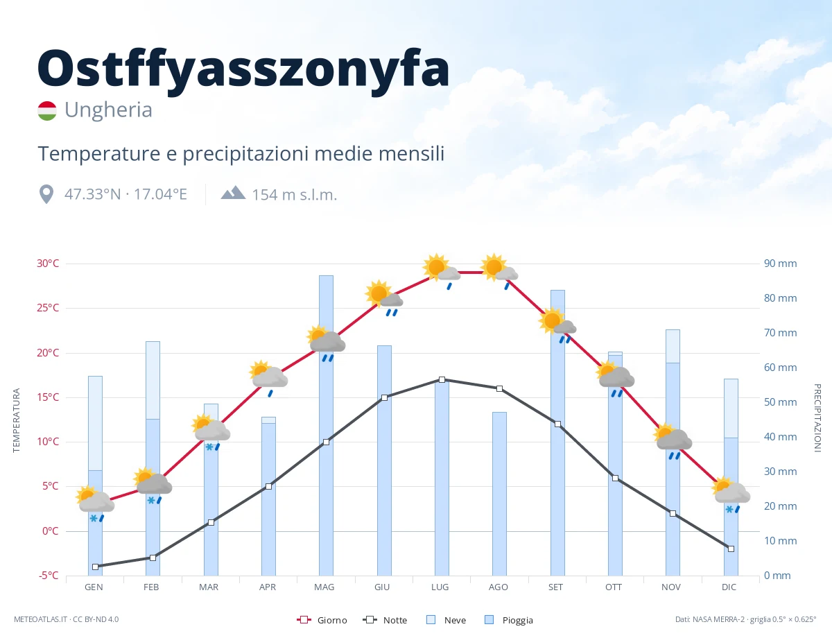 Ostffyasszonyfa - temperature e precipitazioni medie mensili