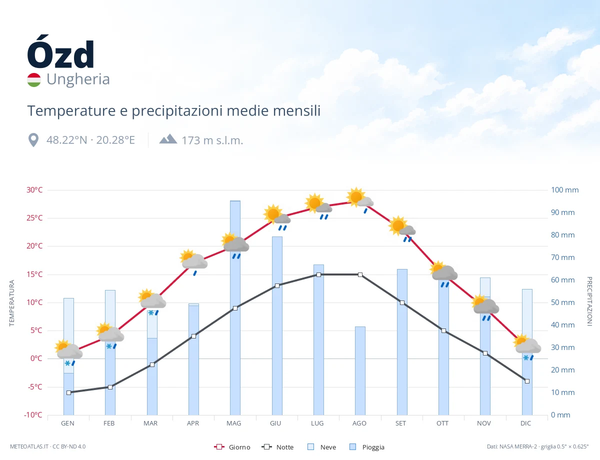 Ózd - temperature e precipitazioni medie mensili
