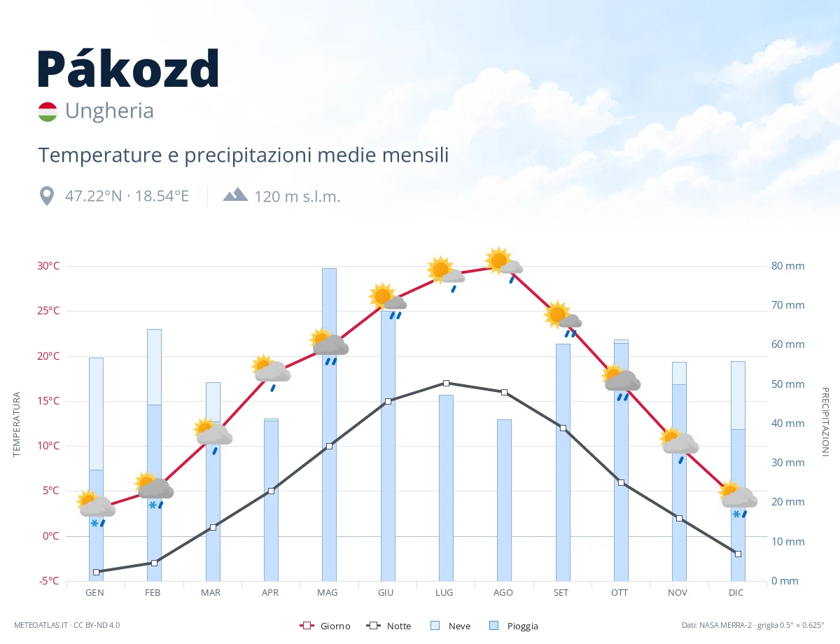 Pákozd - temperature e precipitazioni medie mensili
