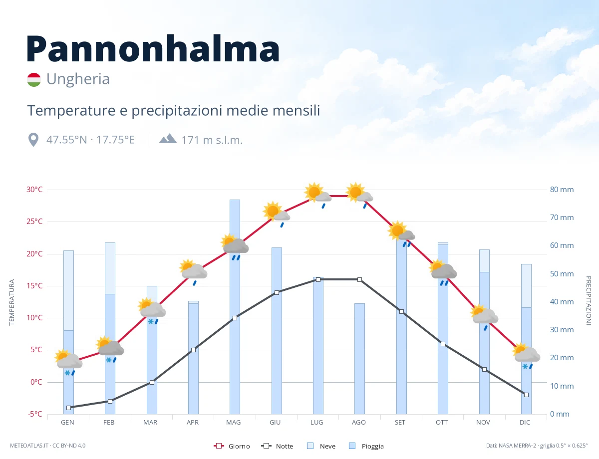 Pannonhalma - temperature e precipitazioni medie mensili