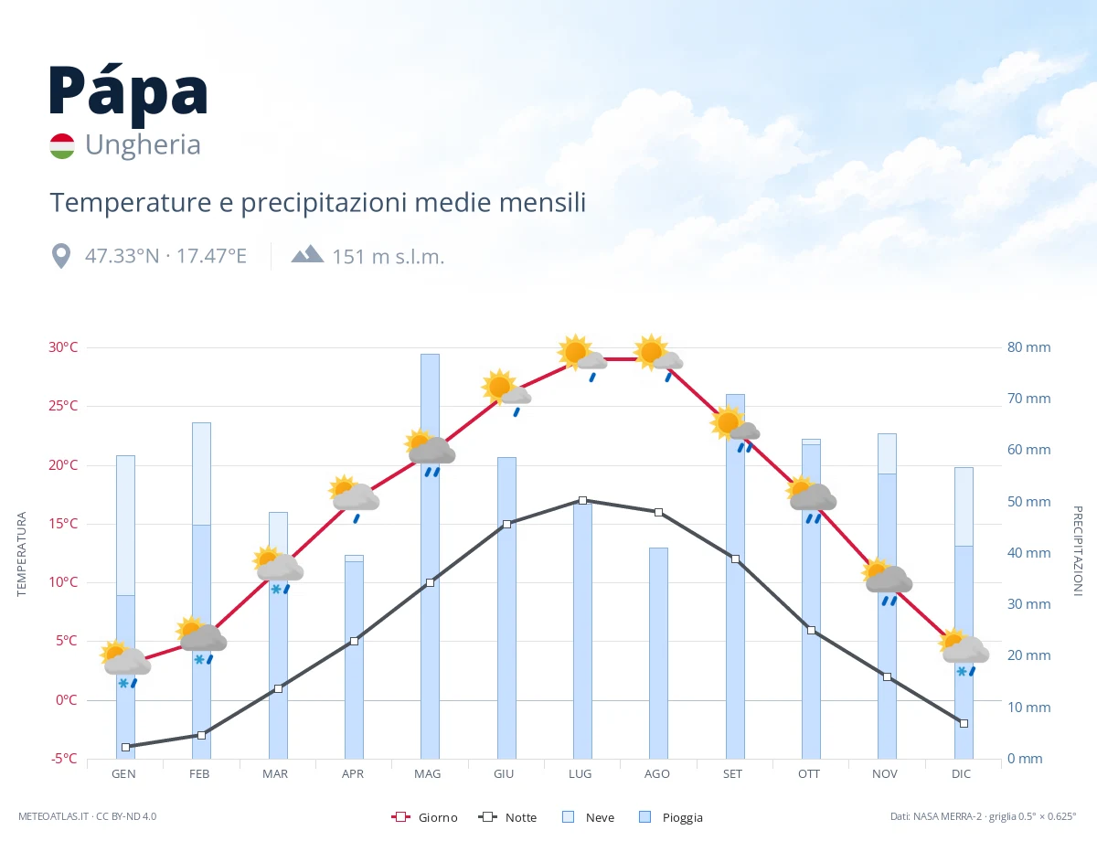 Pápa - temperature e precipitazioni medie mensili