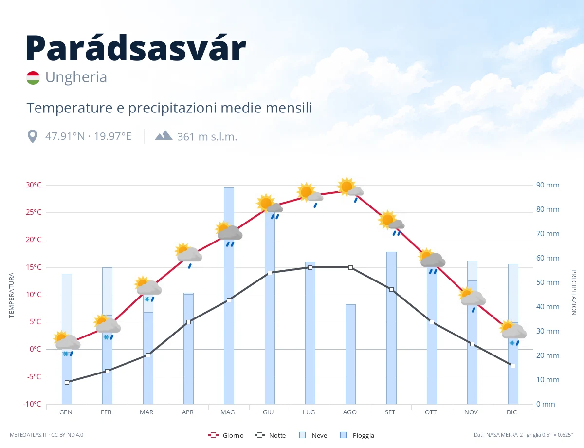 Parádsasvár - temperature e precipitazioni medie mensili