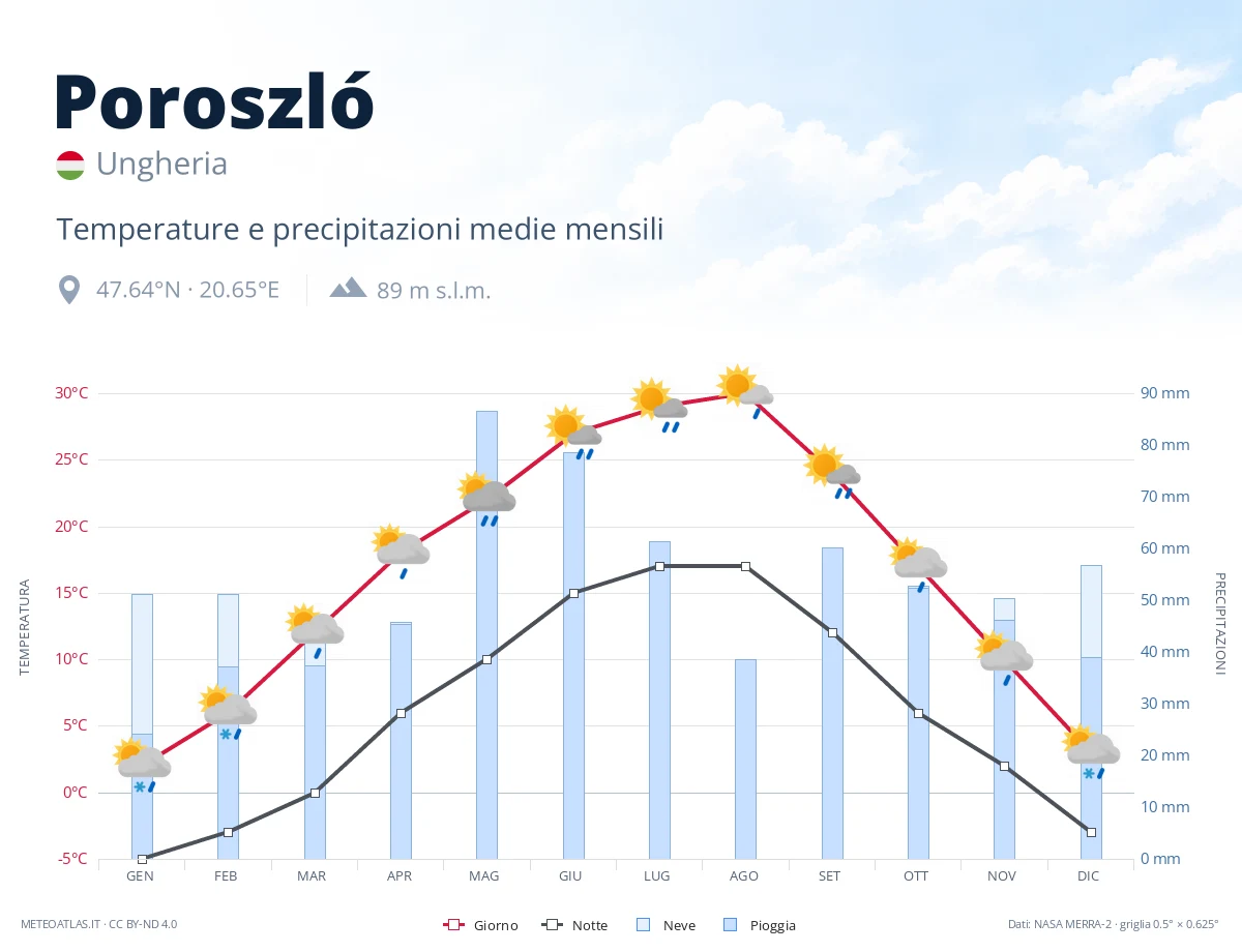 Poroszló - temperature e precipitazioni medie mensili