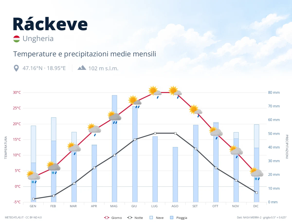 Ráckeve - temperature e precipitazioni medie mensili