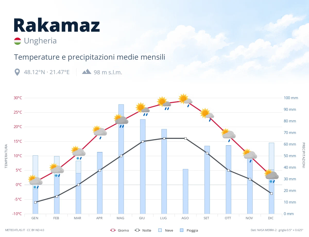 Rakamaz - temperature e precipitazioni medie mensili