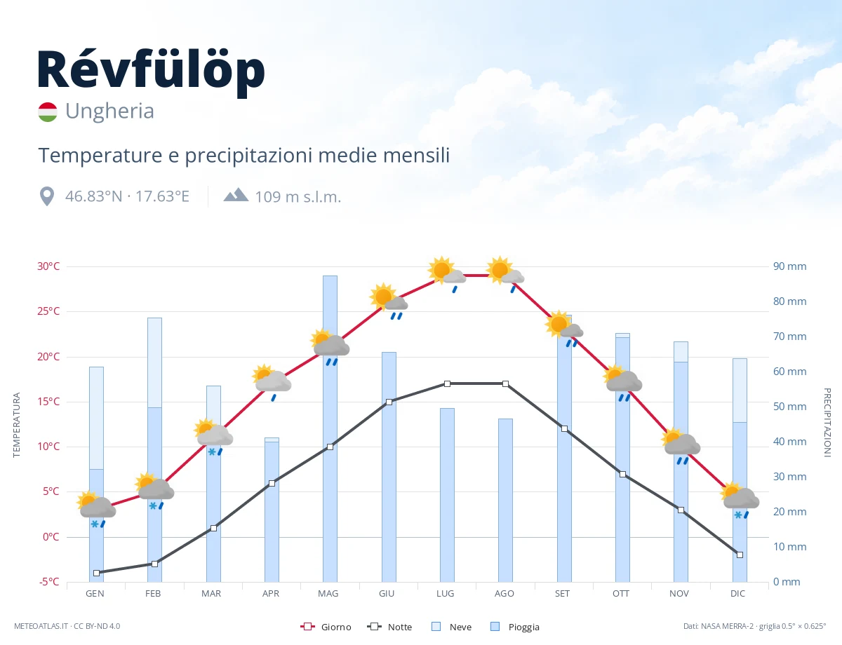 Révfülöp - temperature e precipitazioni medie mensili