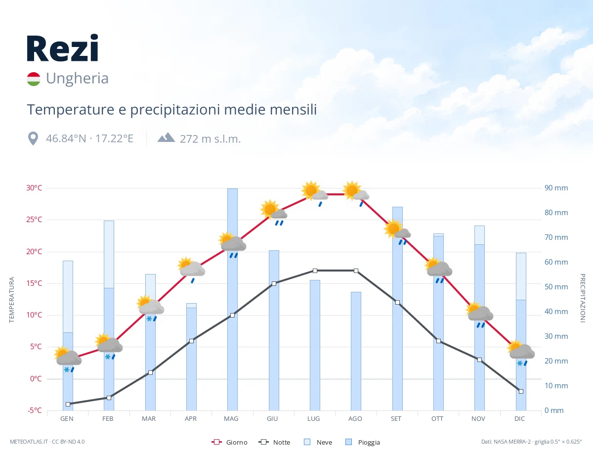 Rezi - temperature e precipitazioni medie mensili