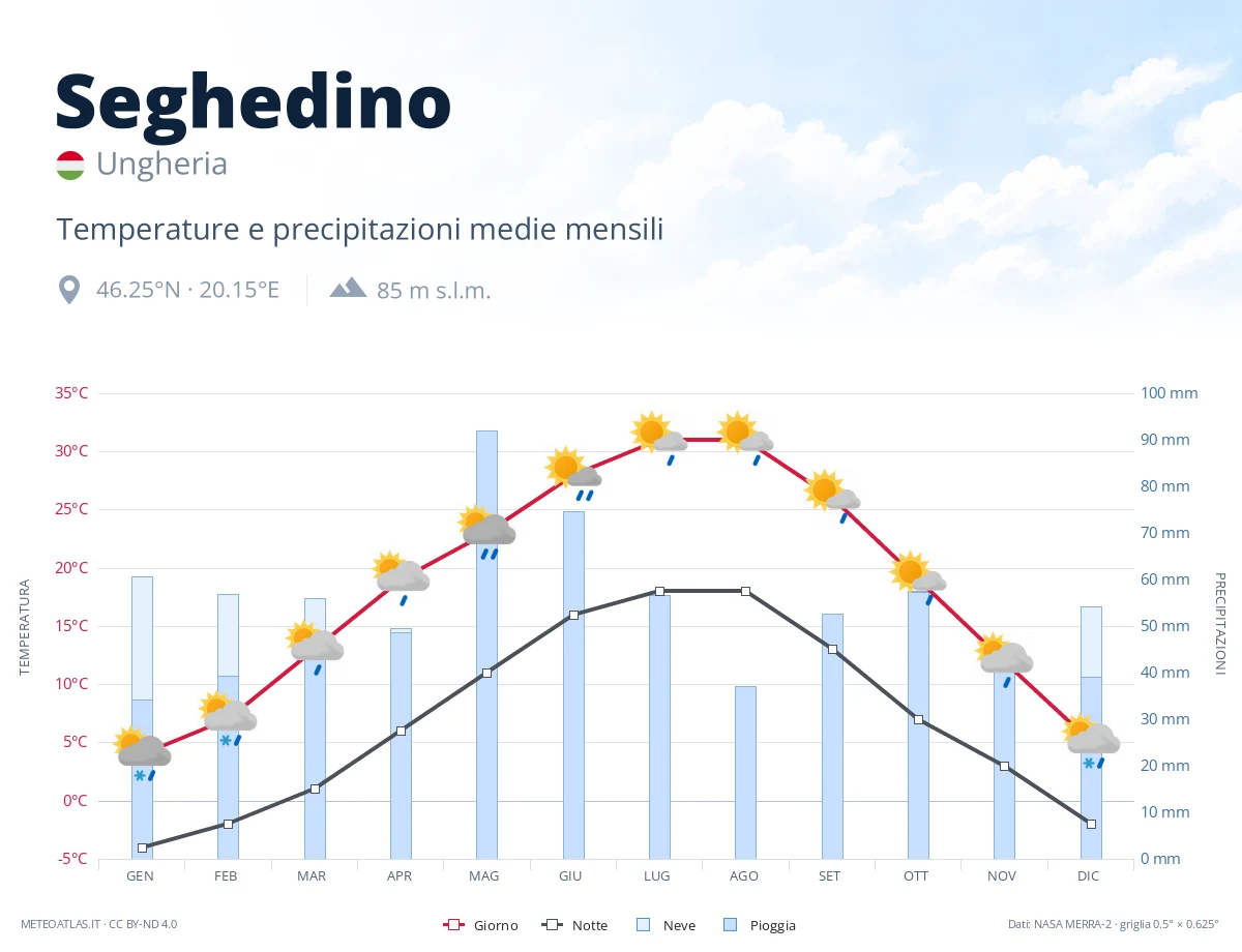 Seghedino - temperature e precipitazioni medie mensili