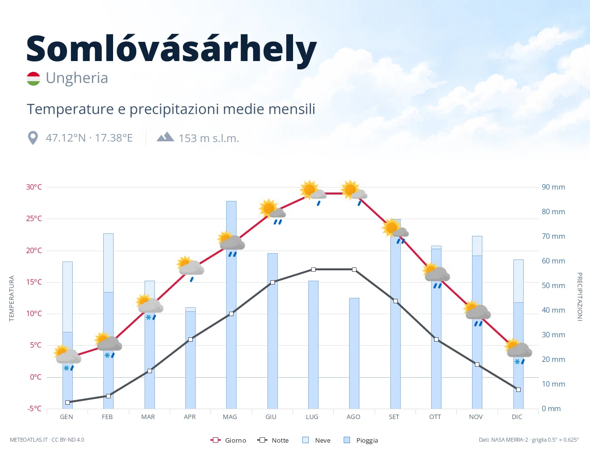 Somlóvásárhely - temperature e precipitazioni medie mensili