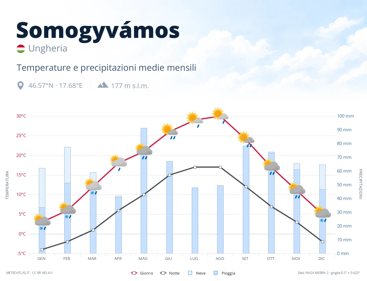 Somogyvámos - temperature e precipitazioni medie mensili