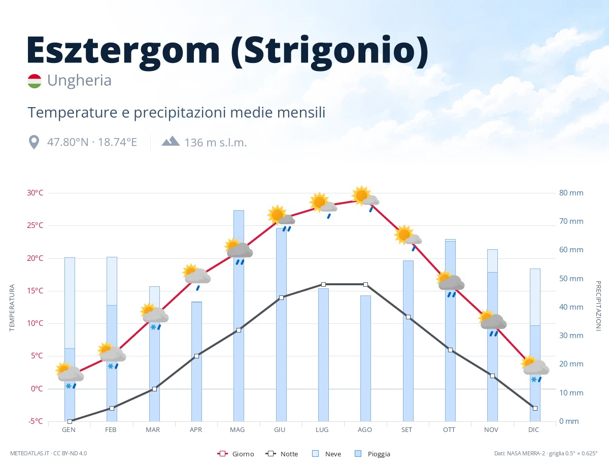 Esztergom (Strigonio) - temperature e precipitazioni medie mensili