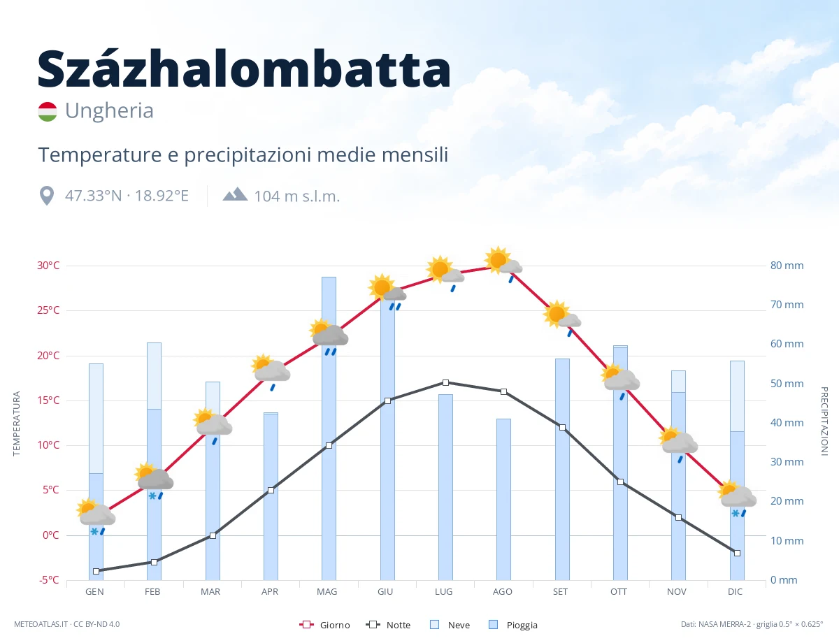 Százhalombatta - temperature e precipitazioni medie mensili