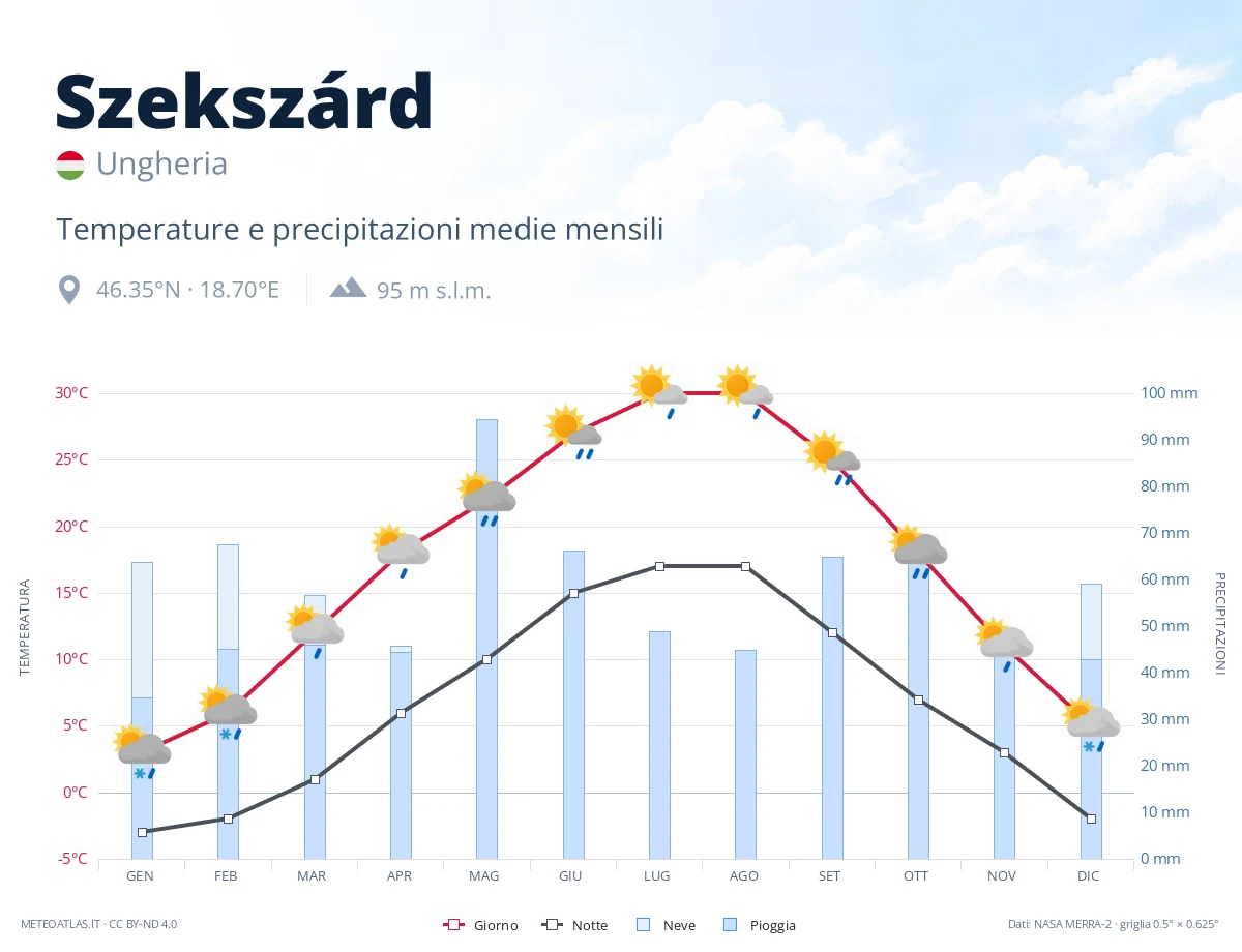 Szekszárd - temperature e precipitazioni medie mensili
