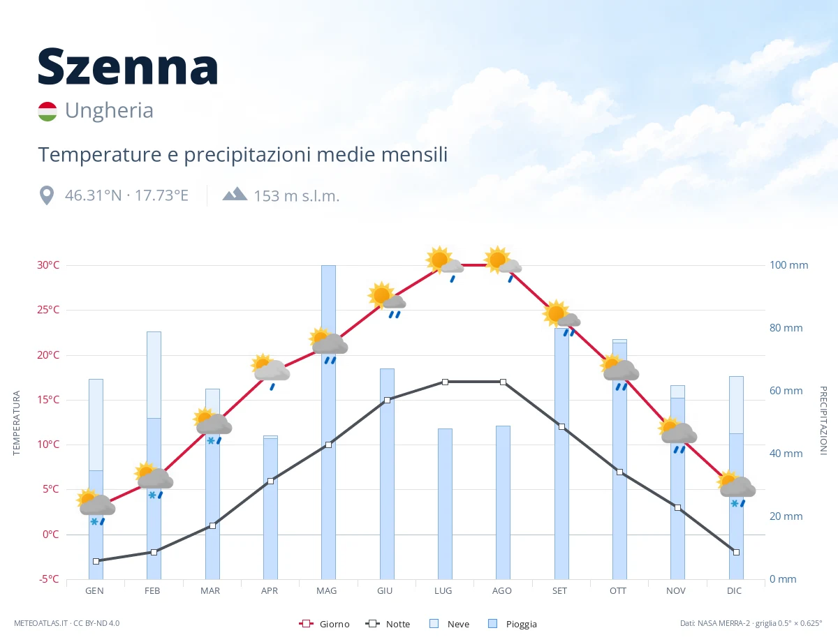 Szenna - temperature e precipitazioni medie mensili