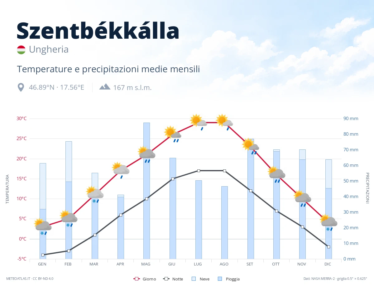 Szentbékkálla - temperature e precipitazioni medie mensili