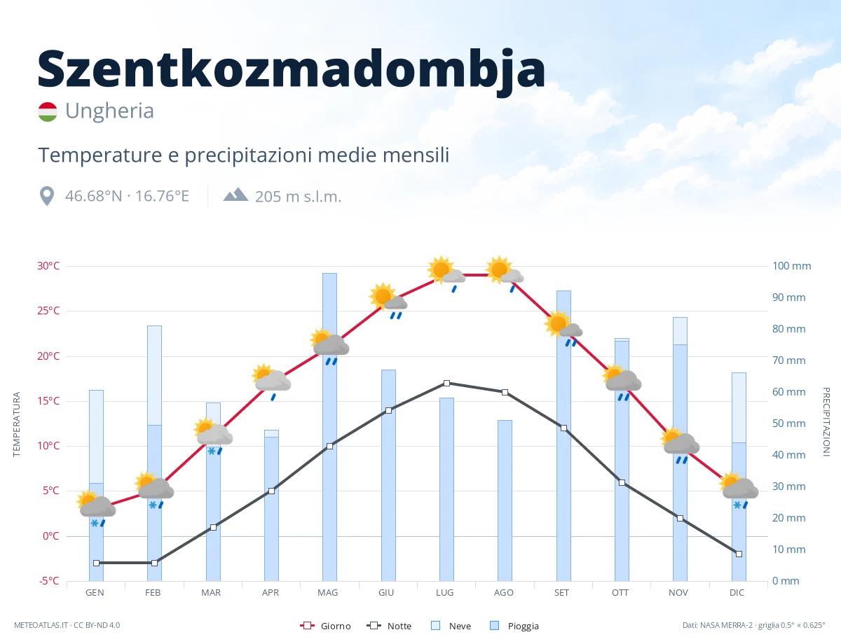 Szentkozmadombja - temperature e precipitazioni medie mensili