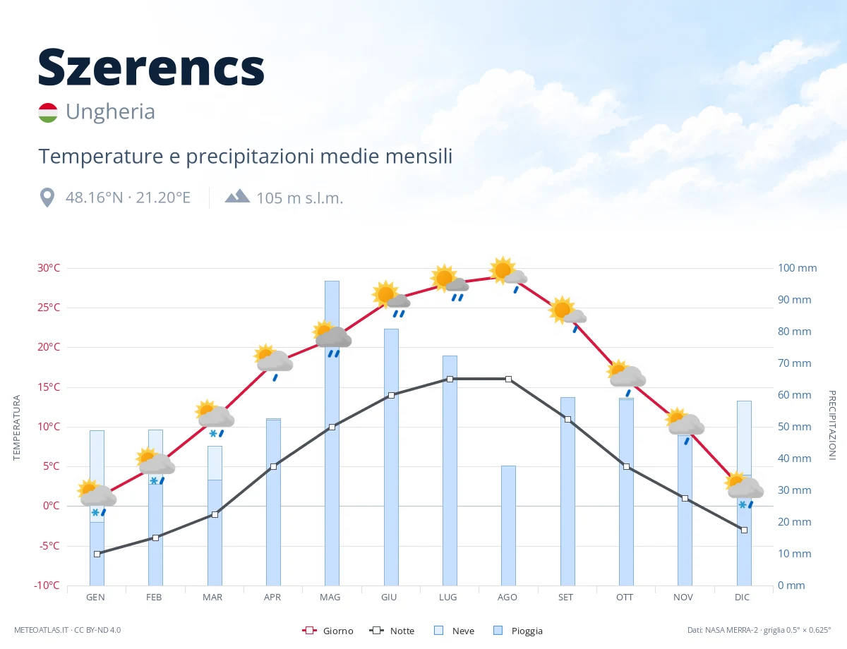 Szerencs - temperature e precipitazioni medie mensili