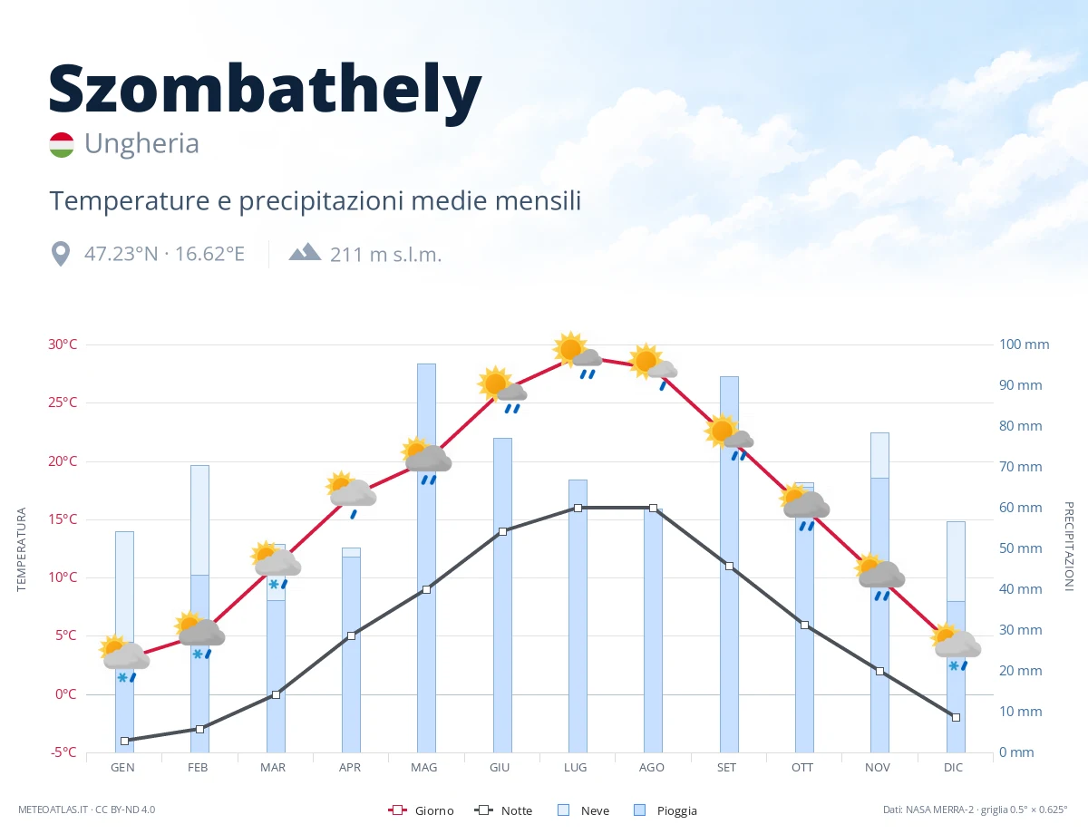 Szombathely - temperature e precipitazioni medie mensili