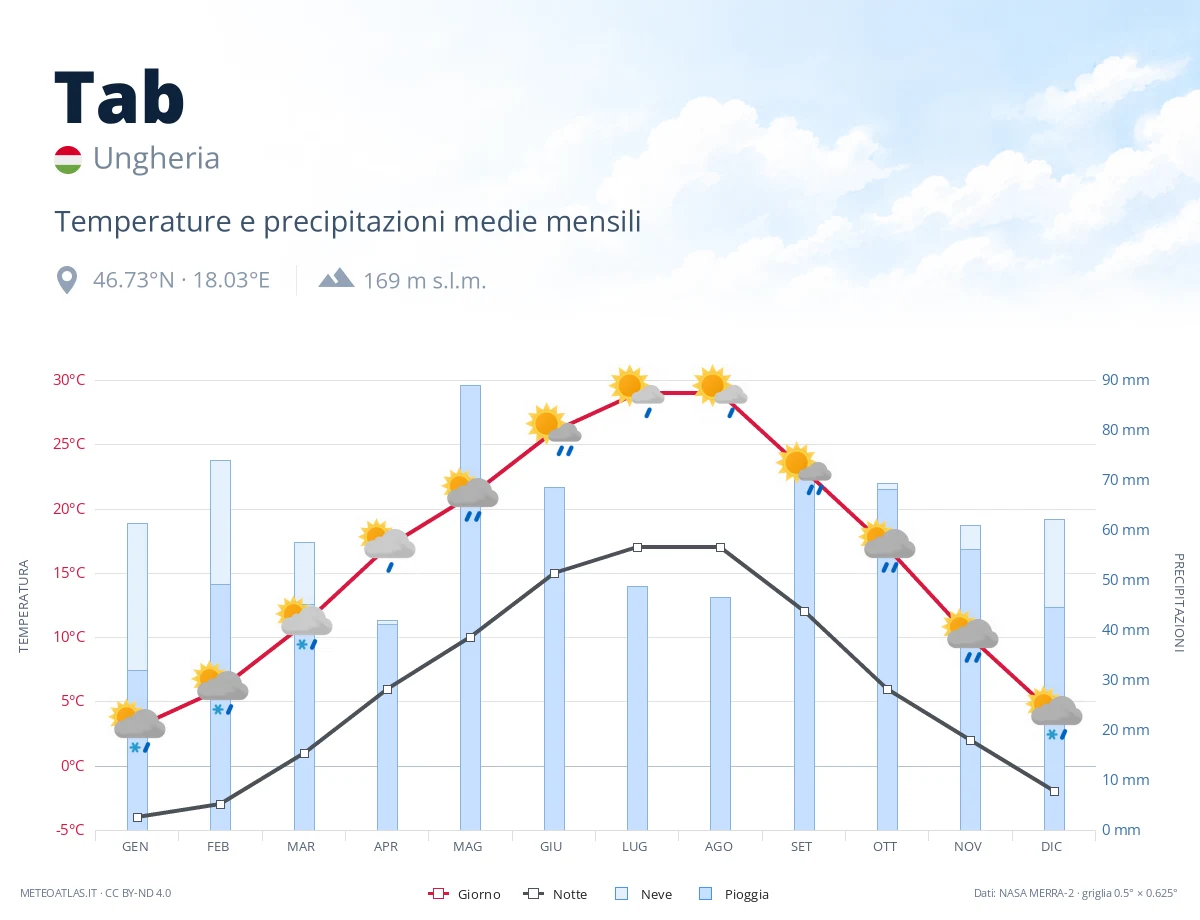 Tab - temperature e precipitazioni medie mensili