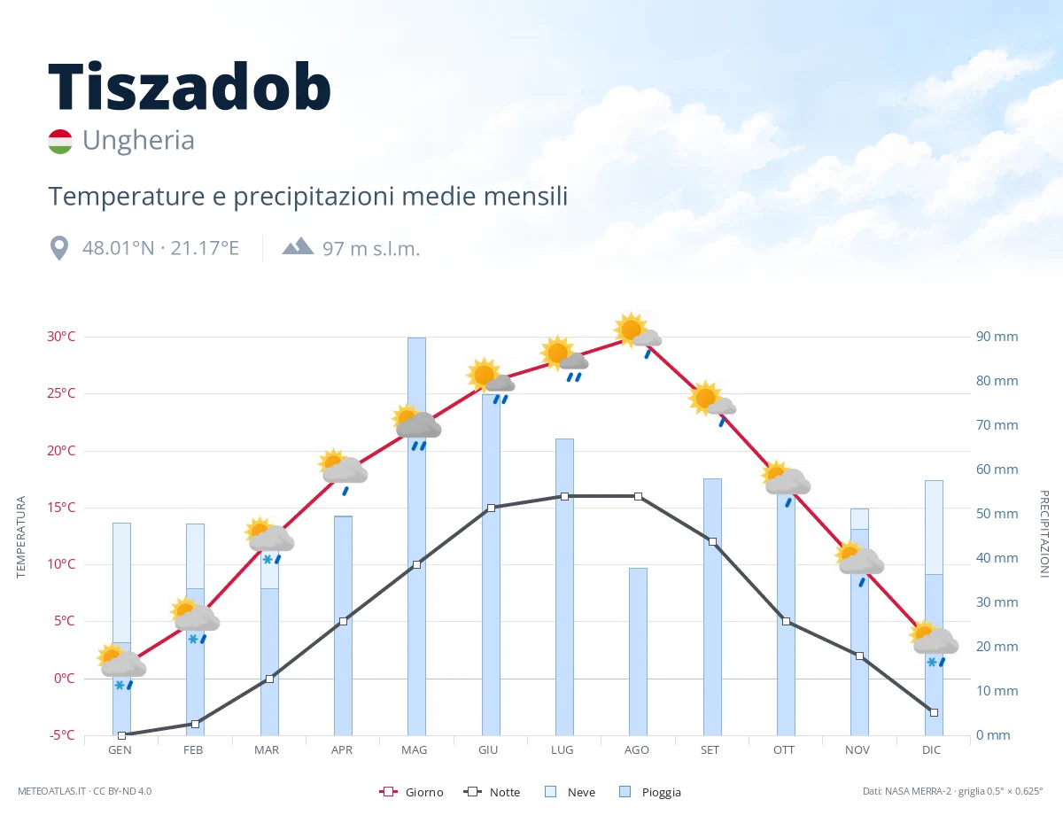 Tiszadob - temperature e precipitazioni medie mensili