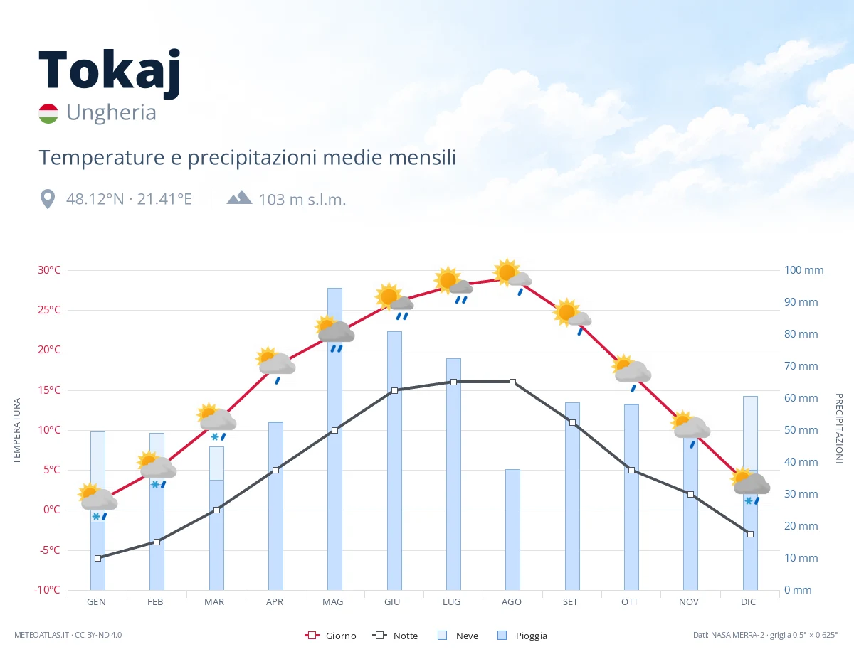 Tokaj - temperature e precipitazioni medie mensili