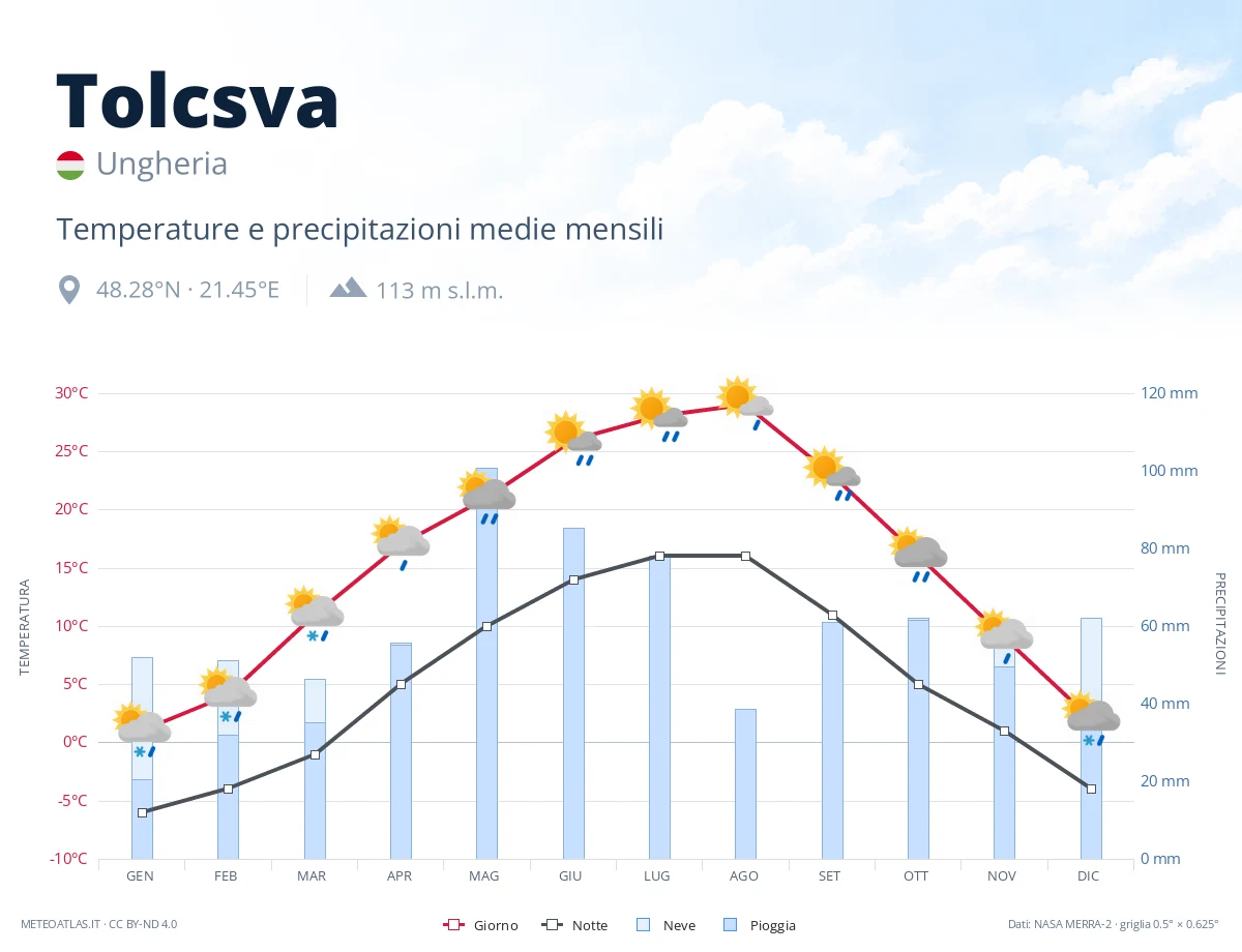 Tolcsva - temperature e precipitazioni medie mensili