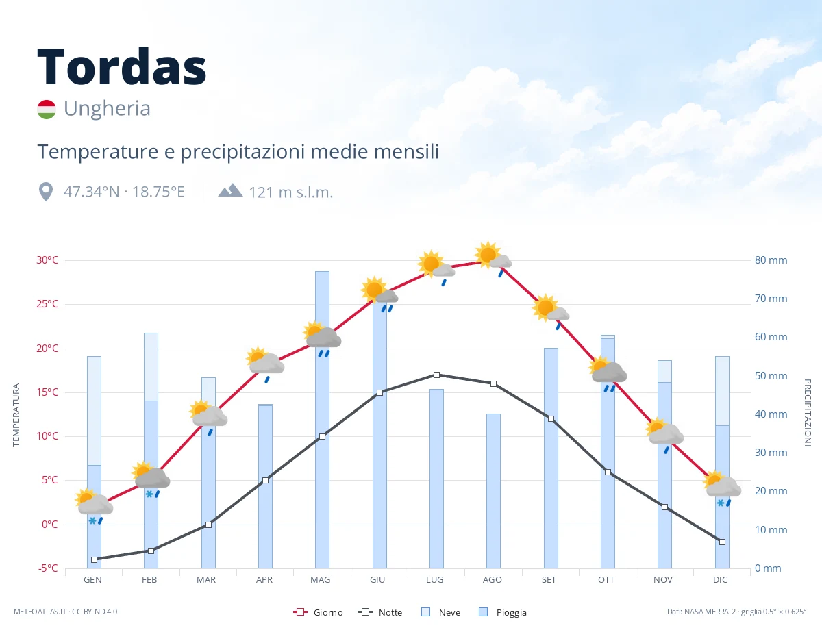 Tordas - temperature e precipitazioni medie mensili