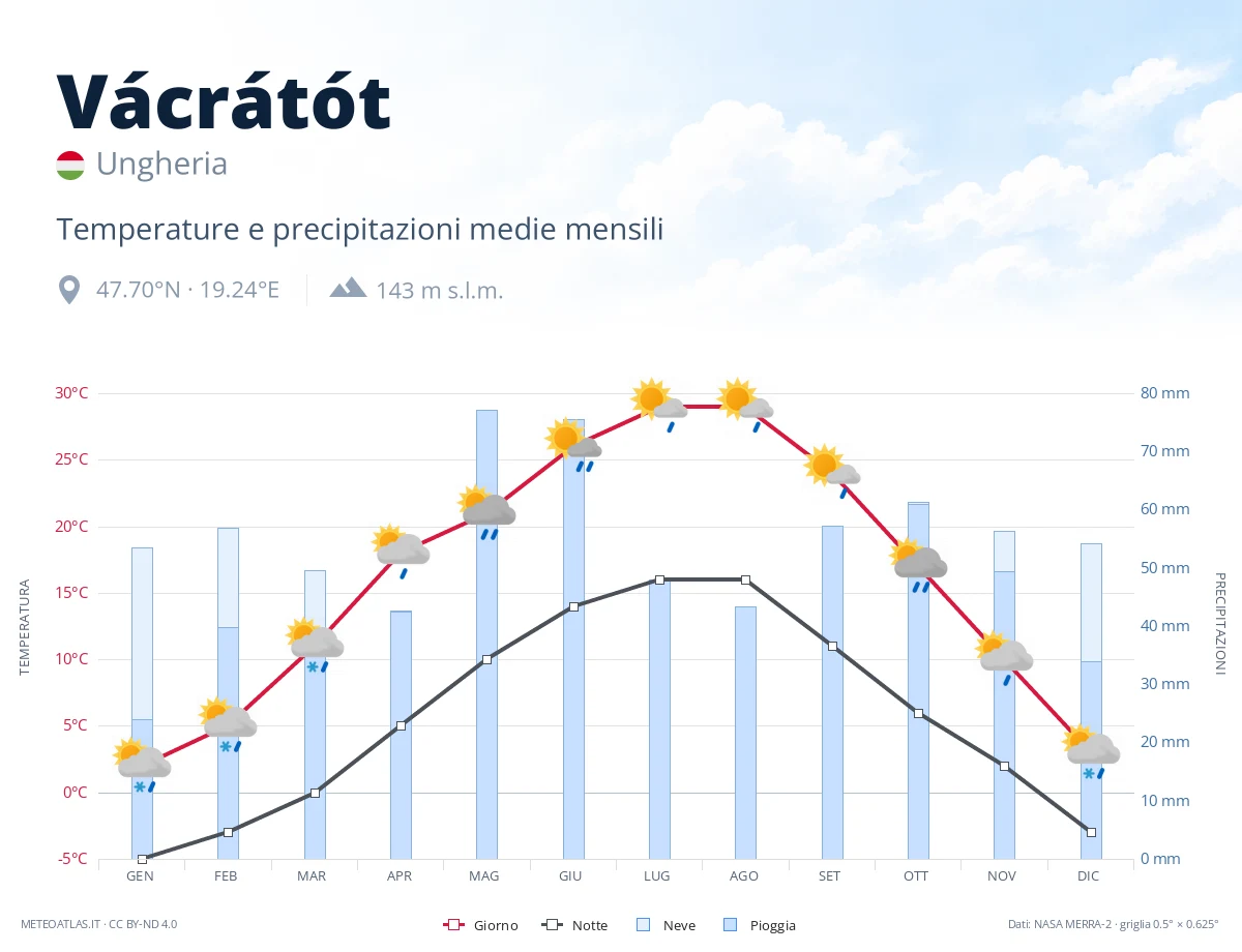 Vácrátót - temperature e precipitazioni medie mensili
