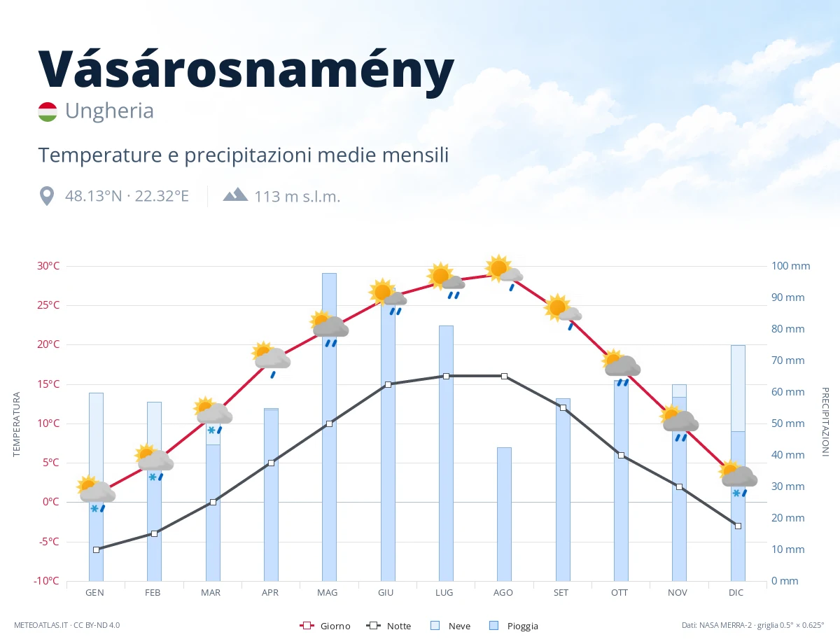 Vásárosnamény - temperature e precipitazioni medie mensili