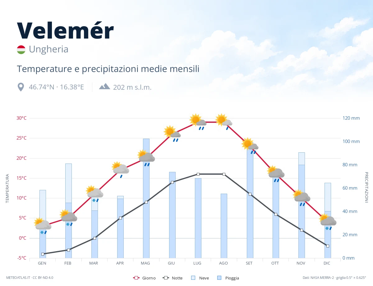 Velemér - temperature e precipitazioni medie mensili