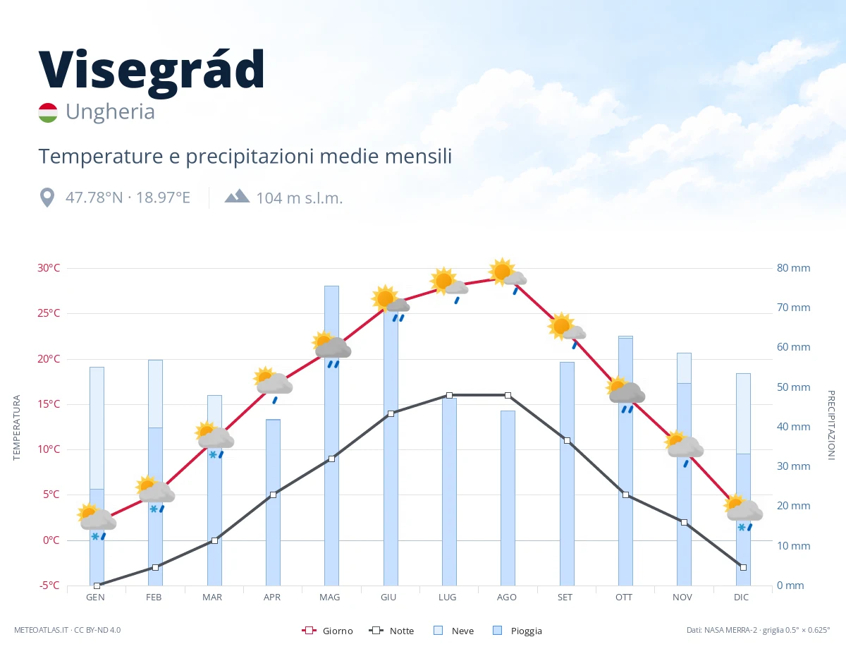 Visegrád - temperature e precipitazioni medie mensili