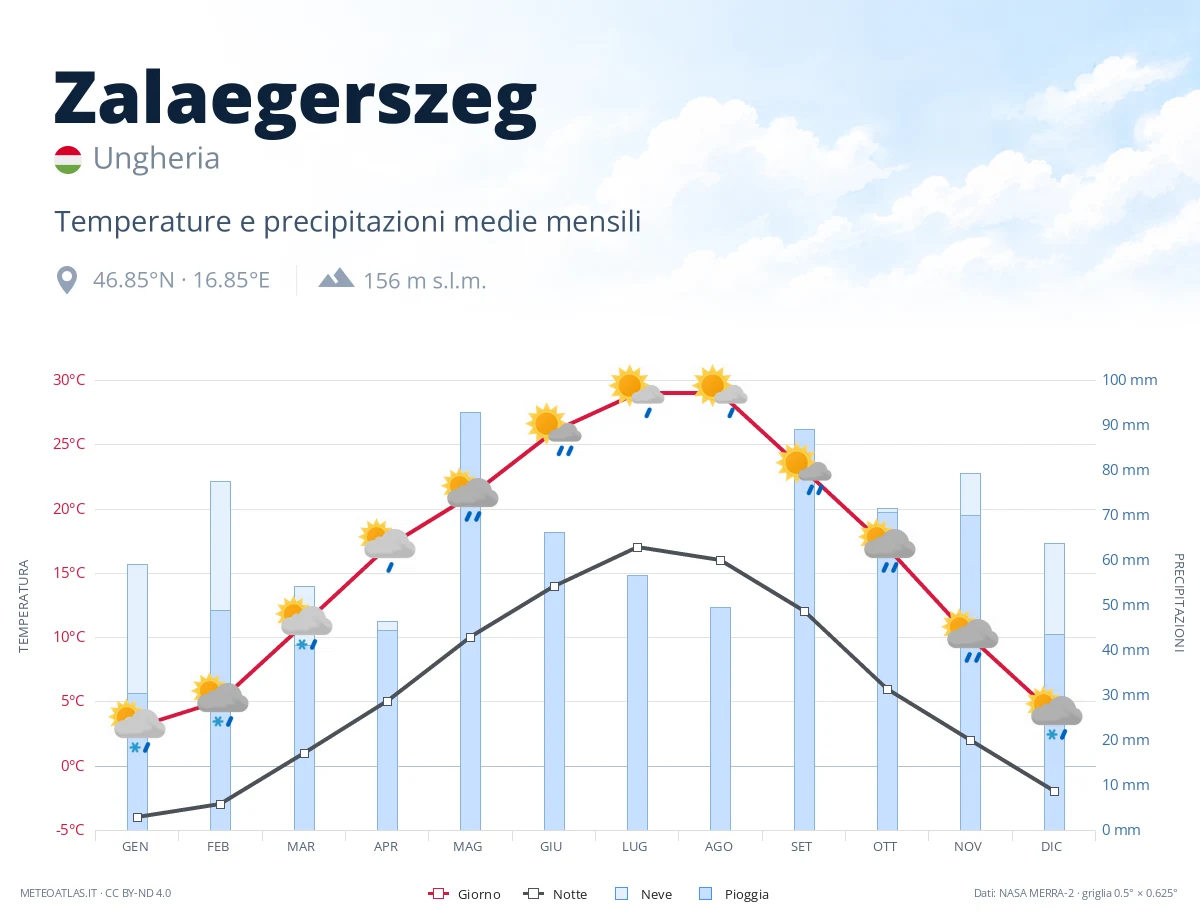 Zalaegerszeg - temperature e precipitazioni medie mensili