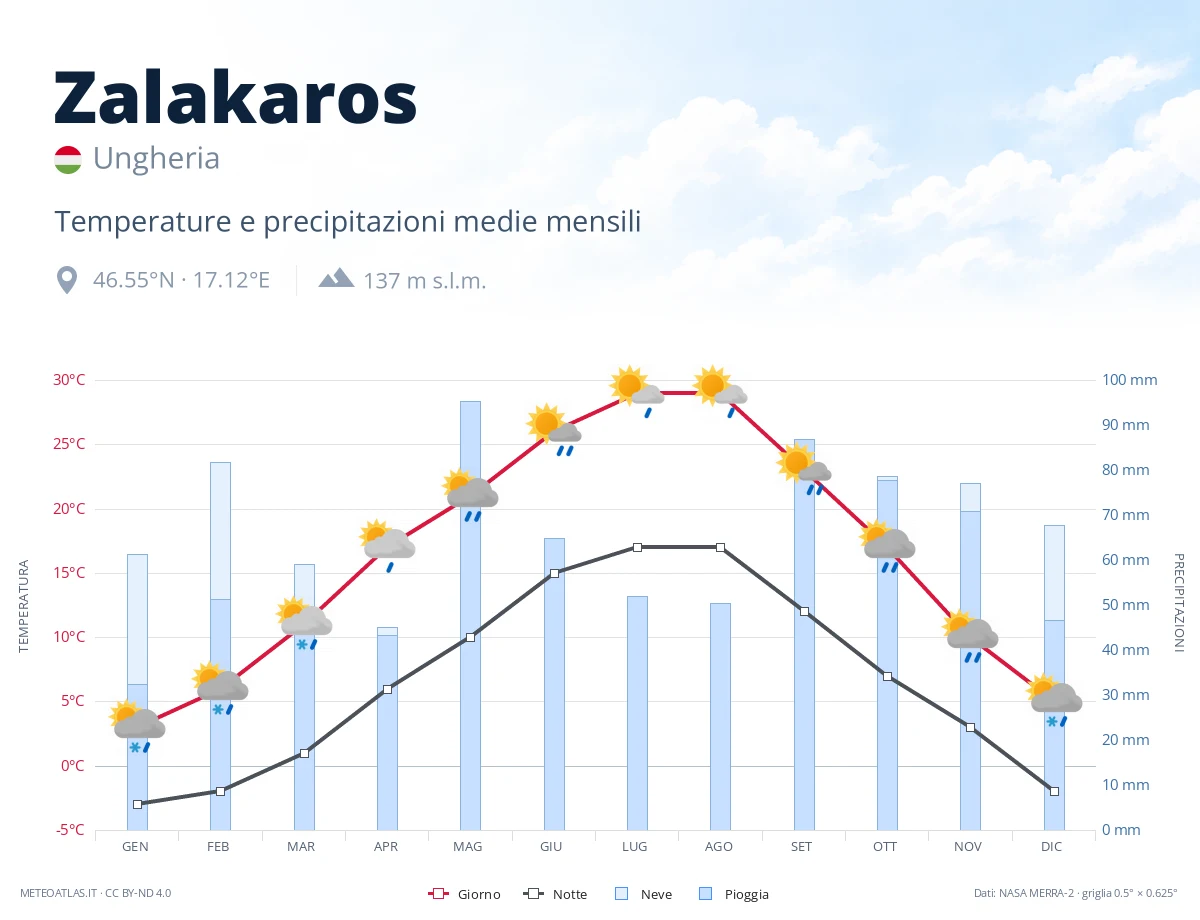 Zalakaros - temperature e precipitazioni medie mensili