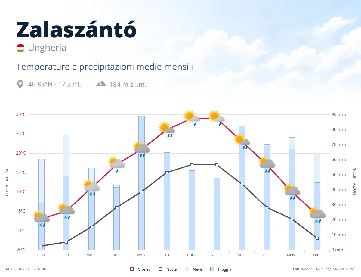 Zalaszántó - temperature e precipitazioni medie mensili