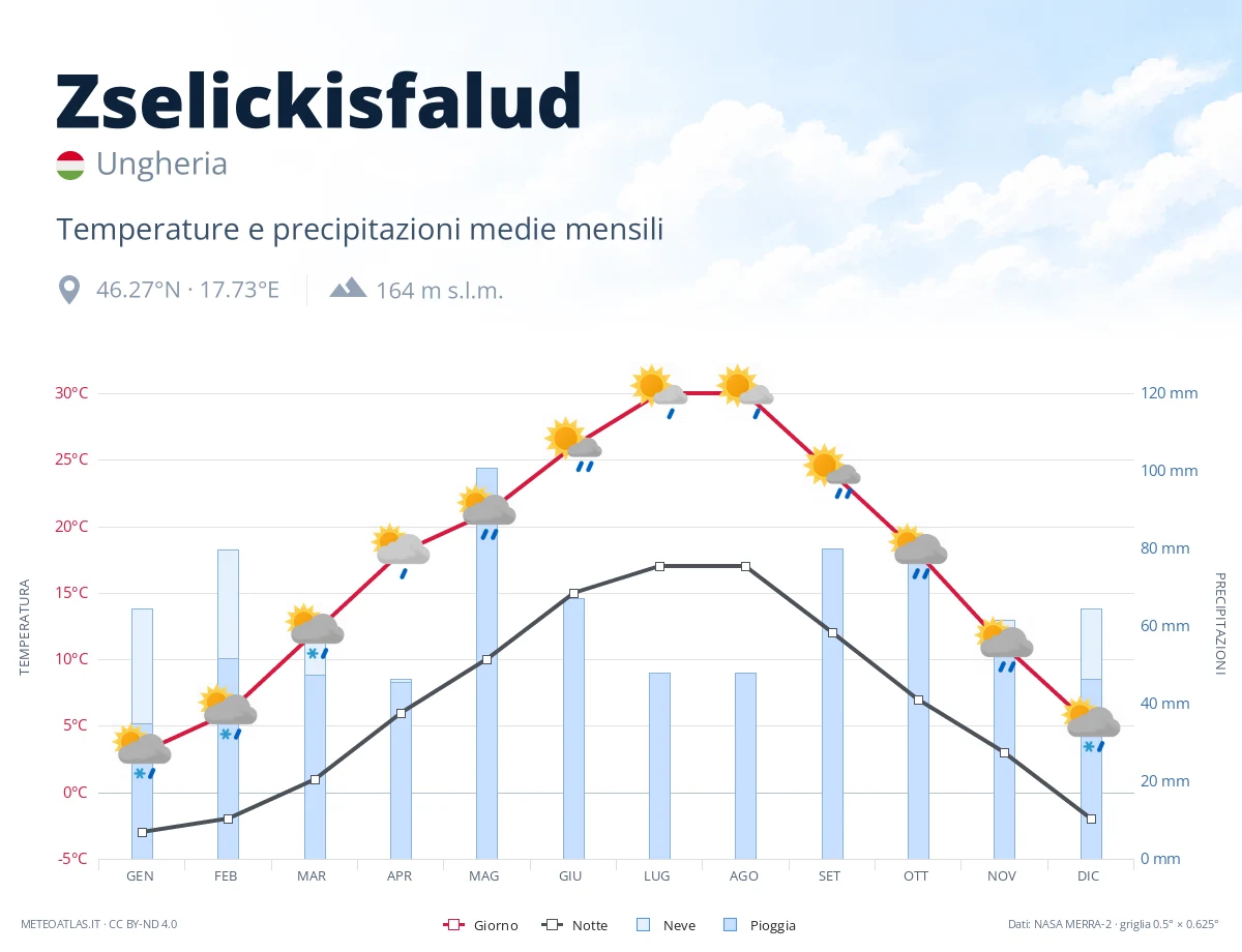Zselickisfalud - temperature e precipitazioni medie mensili
