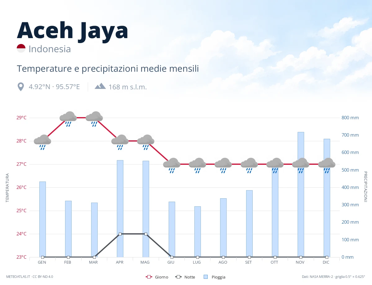 Aceh Jaya - temperature e precipitazioni medie mensili