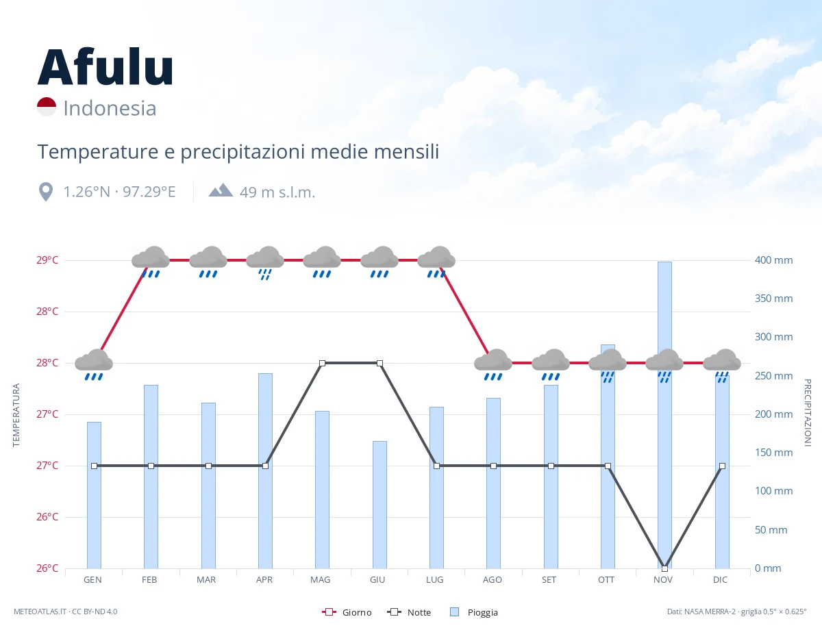 Afulu - temperature e precipitazioni medie mensili