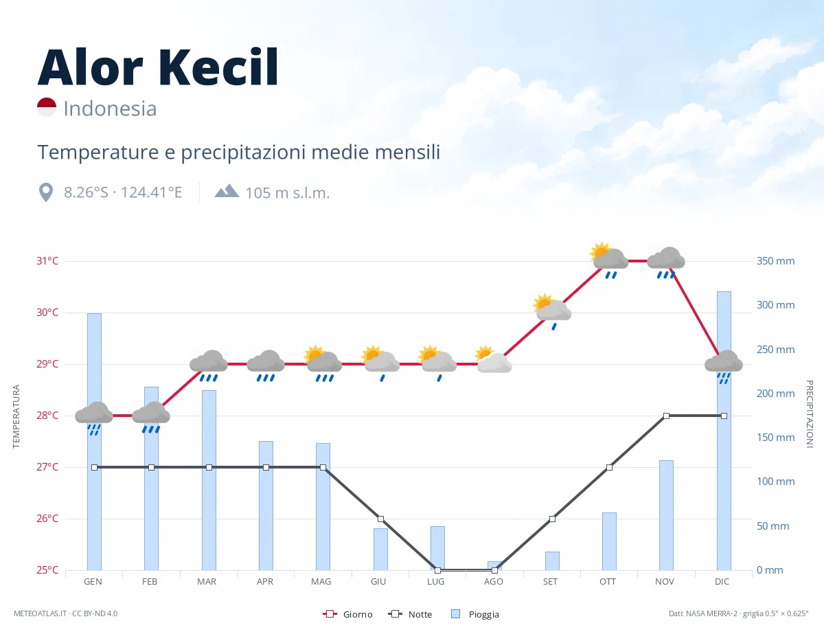 Alor Kecil - temperature e precipitazioni medie mensili