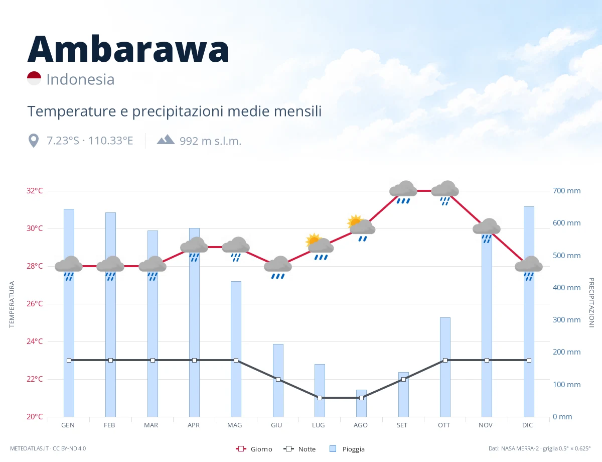 Ambarawa - temperature e precipitazioni medie mensili