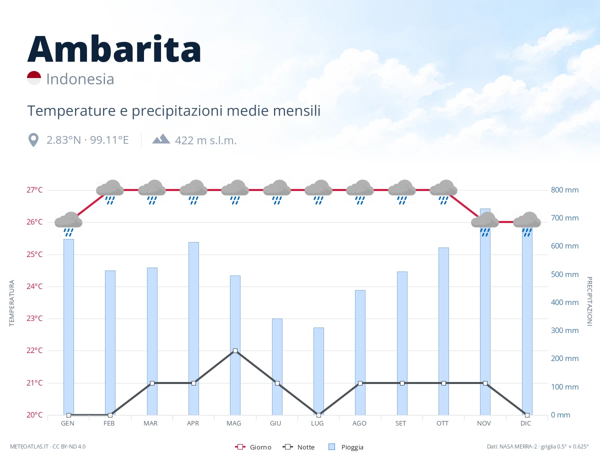 Ambarita - temperature e precipitazioni medie mensili