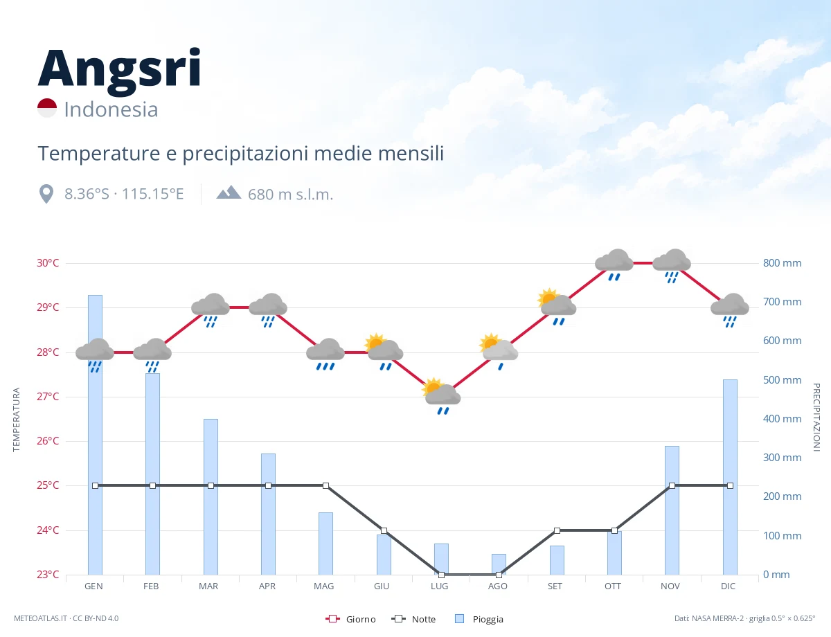 Angsri - temperature e precipitazioni medie mensili