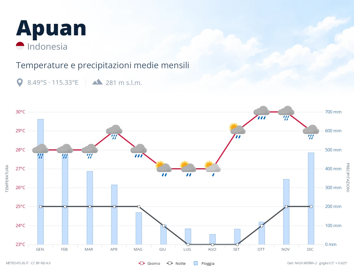Apuan - temperature e precipitazioni medie mensili