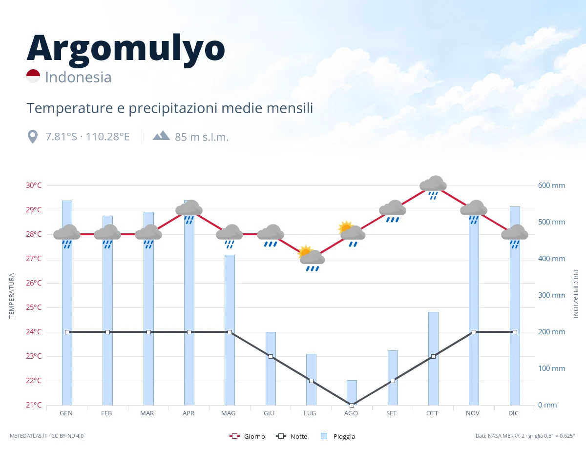 Argomulyo - temperature e precipitazioni medie mensili