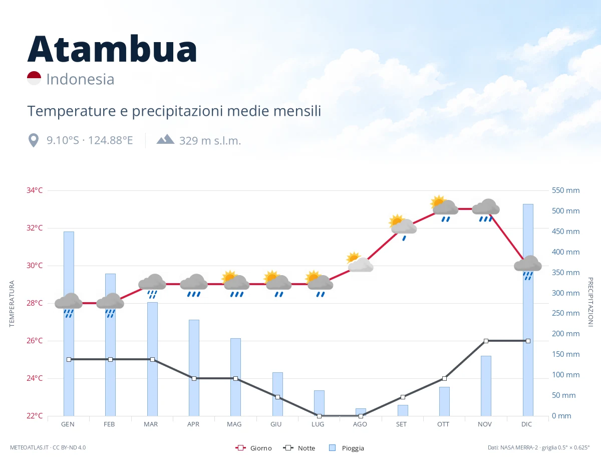 Atambua - temperature e precipitazioni medie mensili