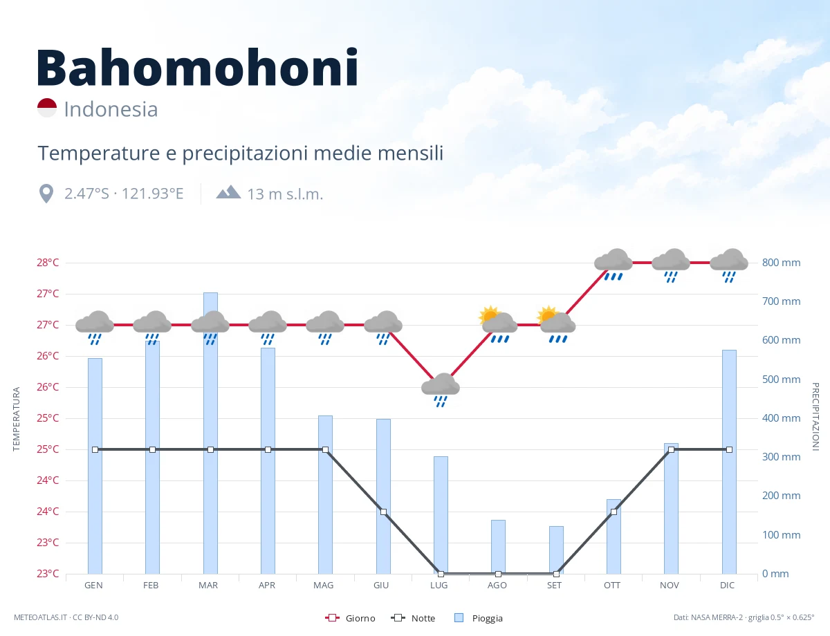 Bahomohoni - temperature e precipitazioni medie mensili