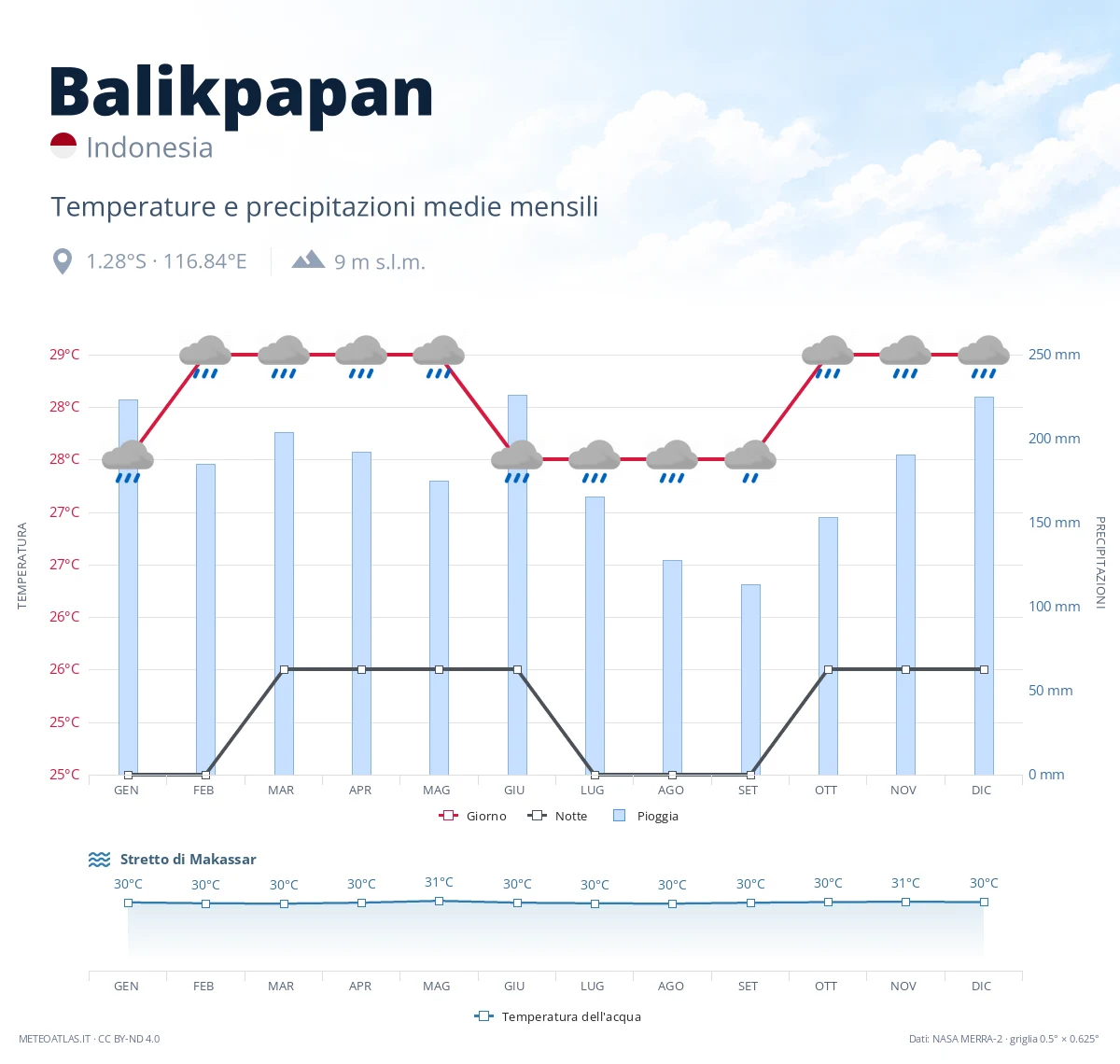 Balikpapan - temperature e precipitazioni medie mensili