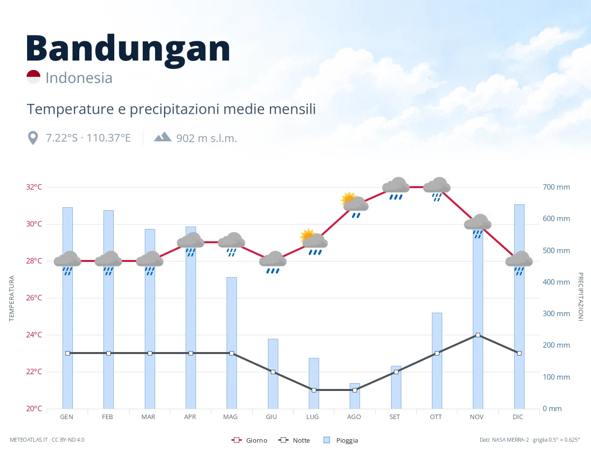 Bandungan - temperature e precipitazioni medie mensili
