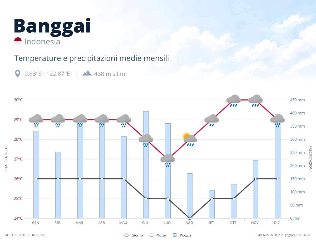 Banggai - temperature e precipitazioni medie mensili